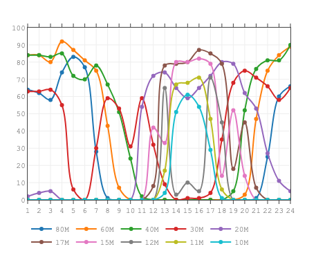Caption: Propagation prediction see for the timeframe 1130z...1300z.