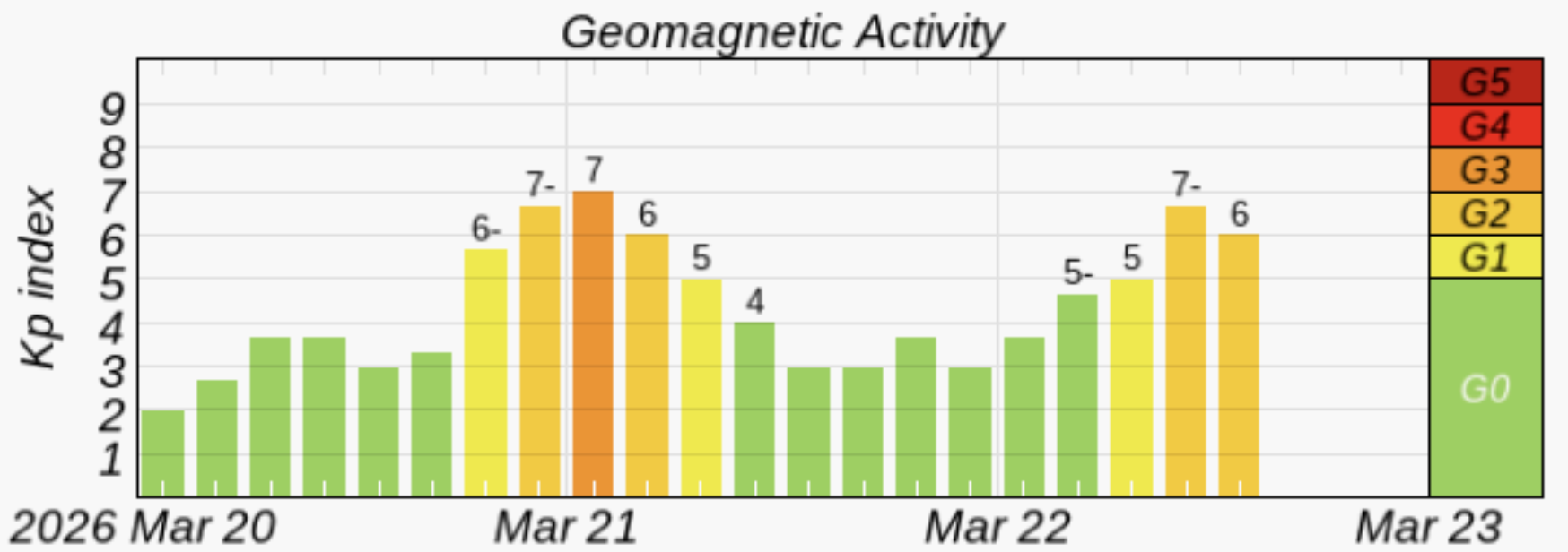 The geomagnetic activity this weekend