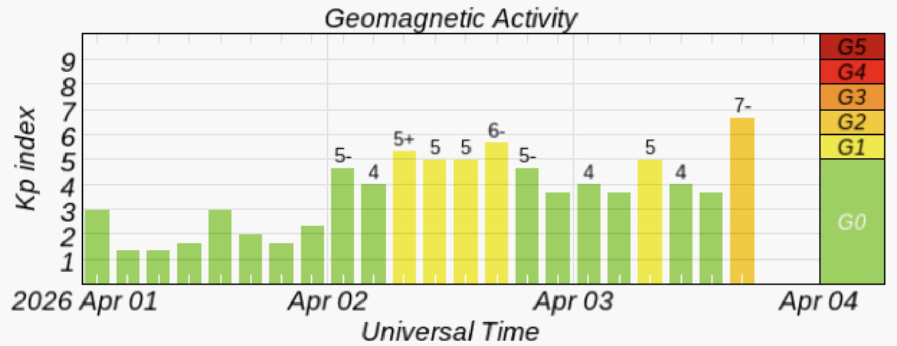 The geomagnetic activity today