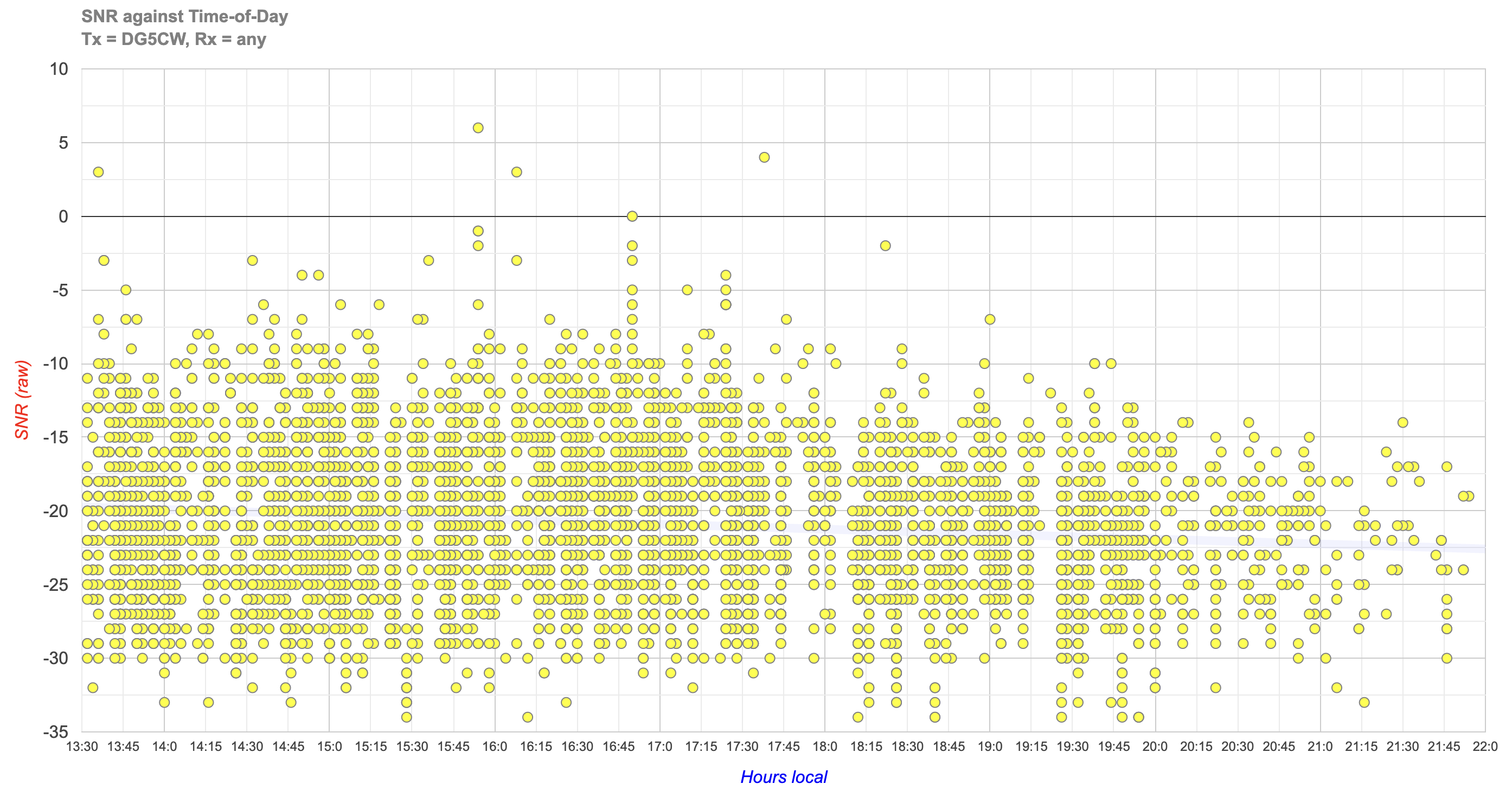 SNR against time of the day